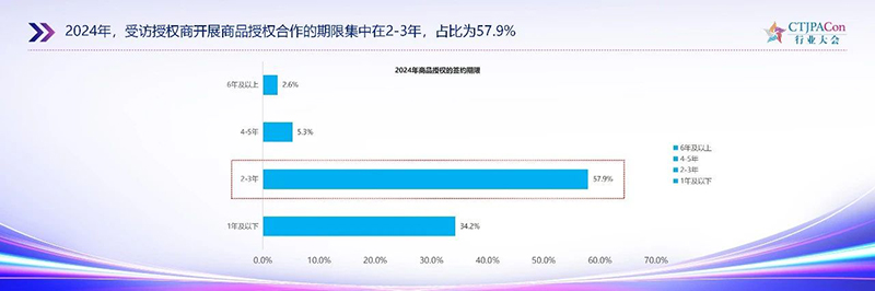 《2025中國(guó)授權(quán)行業(yè)發(fā)展白皮書(shū)》發(fā)布05.jpg 《2025中國(guó)授權(quán)行業(yè)發(fā)展白皮書(shū)》發(fā)布05.jpg