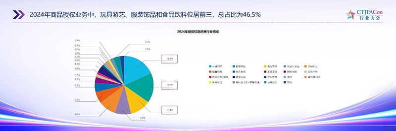《2025中國(guó)授權(quán)行業(yè)發(fā)展白皮書(shū)》發(fā)布09.jpg 《2025中國(guó)授權(quán)行業(yè)發(fā)展白皮書(shū)》發(fā)布09.jpg