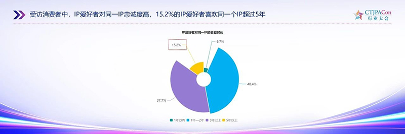 《2025中國(guó)授權(quán)行業(yè)發(fā)展白皮書(shū)》發(fā)布13.jpg 《2025中國(guó)授權(quán)行業(yè)發(fā)展白皮書(shū)》發(fā)布13.jpg